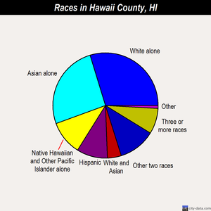 Hawaii County races chart