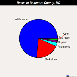 Baltimore County races chart
