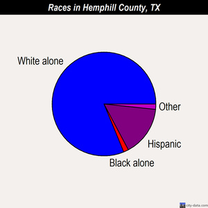 Hemphill County races chart