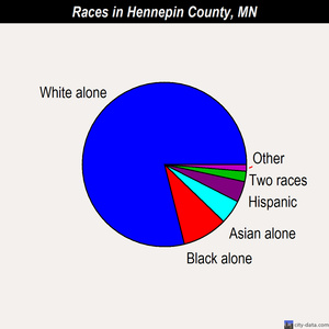 Hennepin County races chart