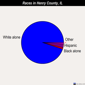 Henry County races chart
