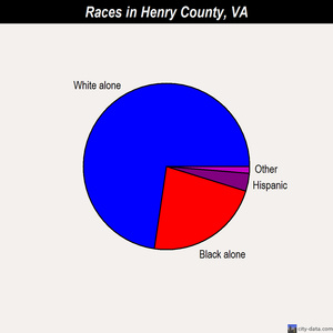 Henry County races chart