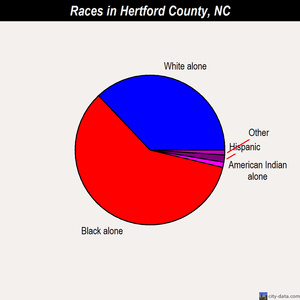 Hertford County races chart