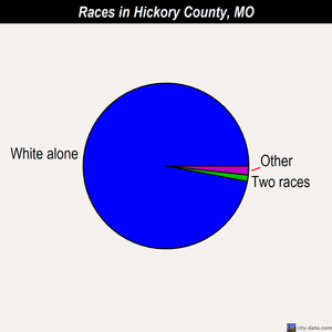 Hickory County races chart