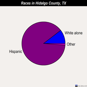 Hidalgo County races chart