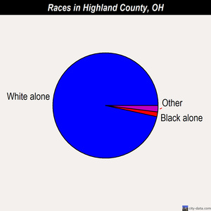 Highland County races chart