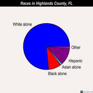 Highlands County races chart
