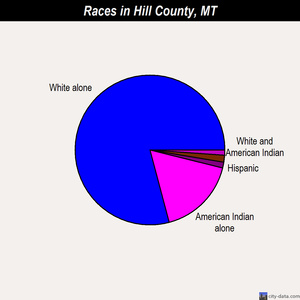 Hill County races chart