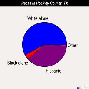 Hockley County races chart