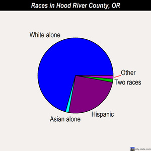 Hood River County races chart