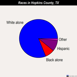Hopkins County races chart