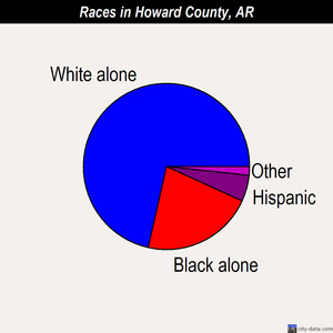 Howard County races chart