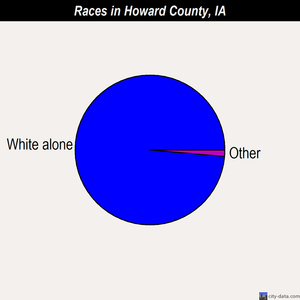 Howard County races chart