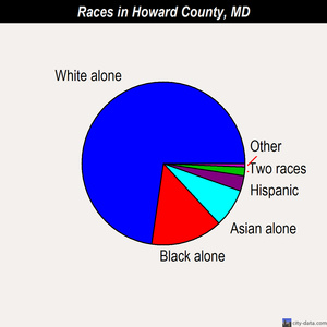 Howard County races chart