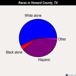 Howard County races chart