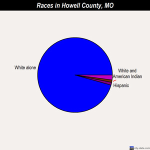 Howell County races chart
