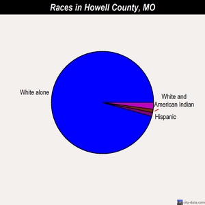 Howell County races chart