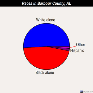Barbour County races chart