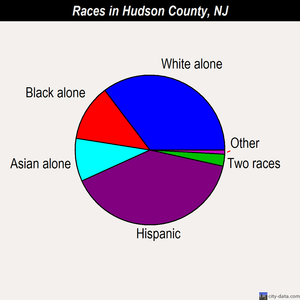 Hudson County races chart
