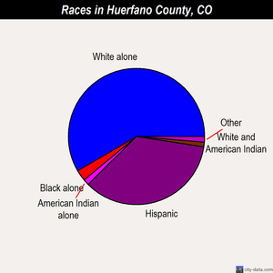 Huerfano County races chart