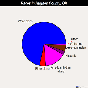 Hughes County races chart