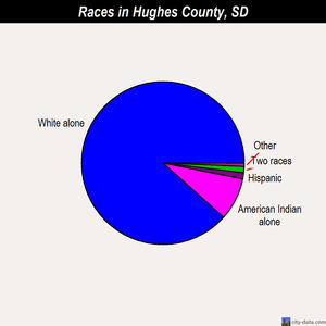 Hughes County races chart