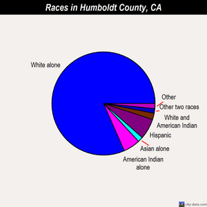 Humboldt County races chart