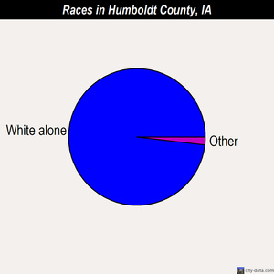 Humboldt County races chart