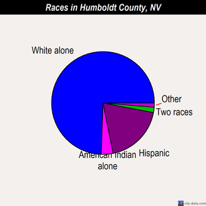 Humboldt County races chart