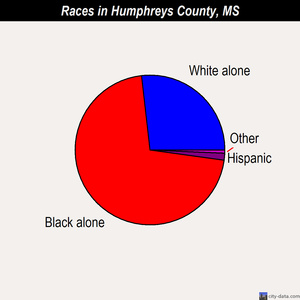Humphreys County races chart