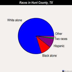 Hunt County races chart
