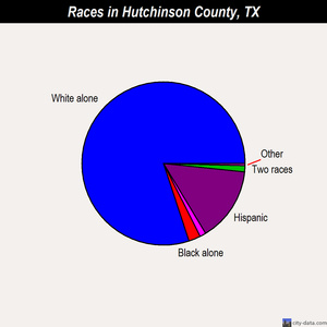 Hutchinson County races chart