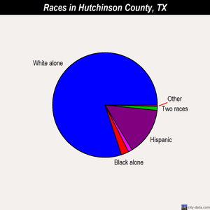 Hutchinson County races chart