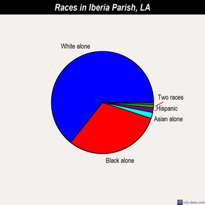Iberia Parish races chart