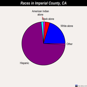 Imperial County races chart