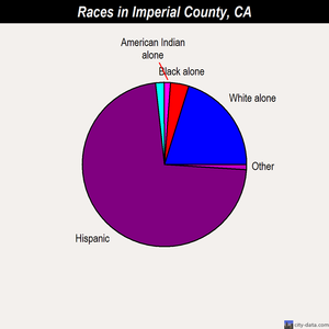 Imperial County races chart