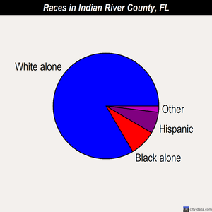 Indian River County races chart