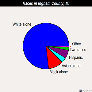 Ingham County races chart