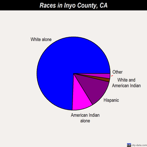 Inyo County races chart