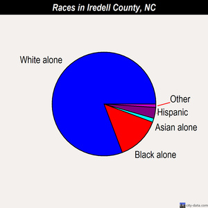 Iredell County races chart