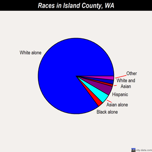 Island County races chart