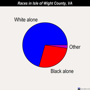 Isle of Wight County races chart