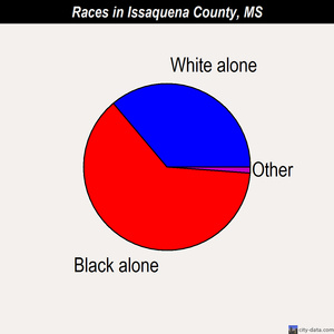 Issaquena County races chart