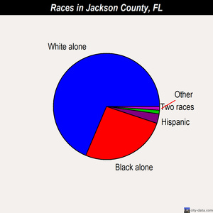 Jackson County races chart
