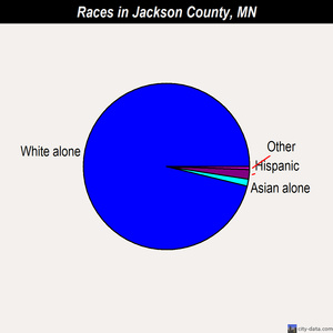 Jackson County races chart
