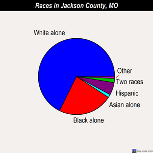 Jackson County races chart