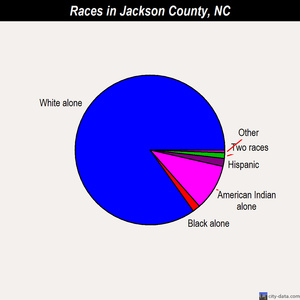 Jackson County races chart