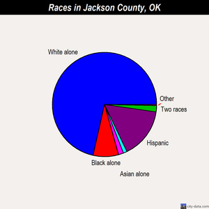 Jackson County races chart