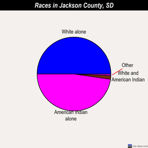 Jackson County races chart
