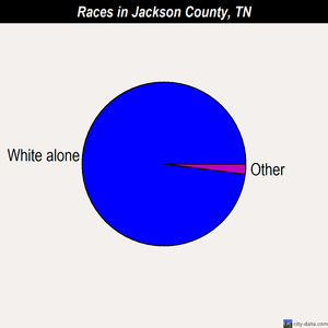 Jackson County races chart